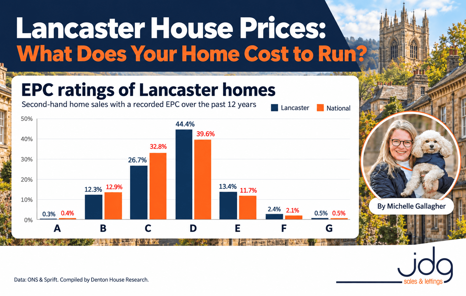 Lancaster House Prices: What Does Your Home Cost to Run?