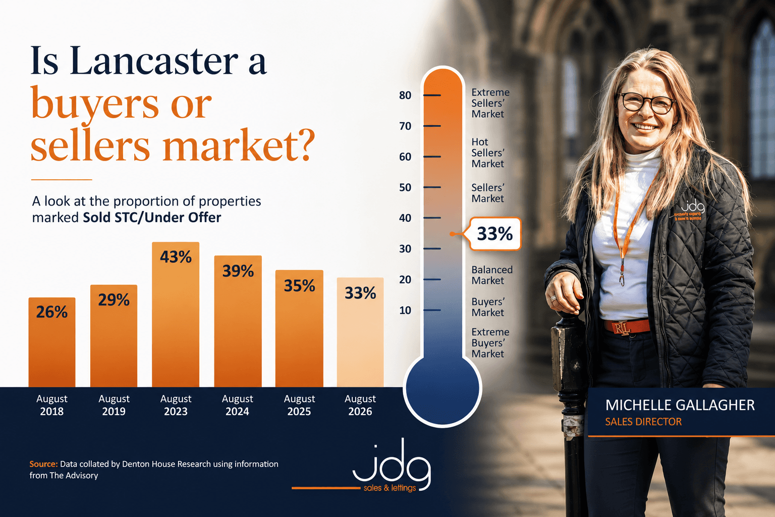 Is Lancaster a buyers or sellers market?