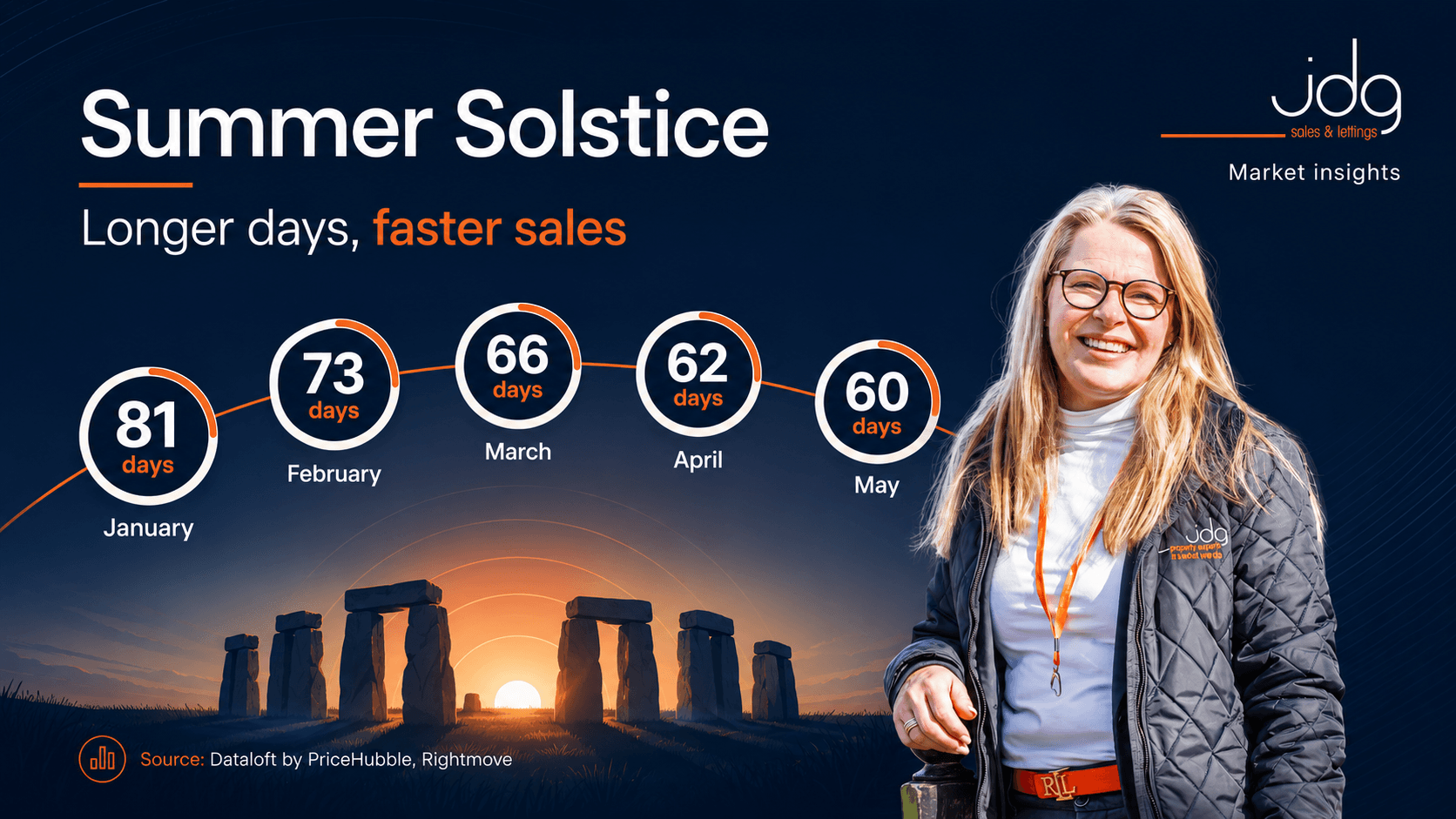 Longer Days, Warmer Evenings and a Moving Lancaster and Morecambe Property Market