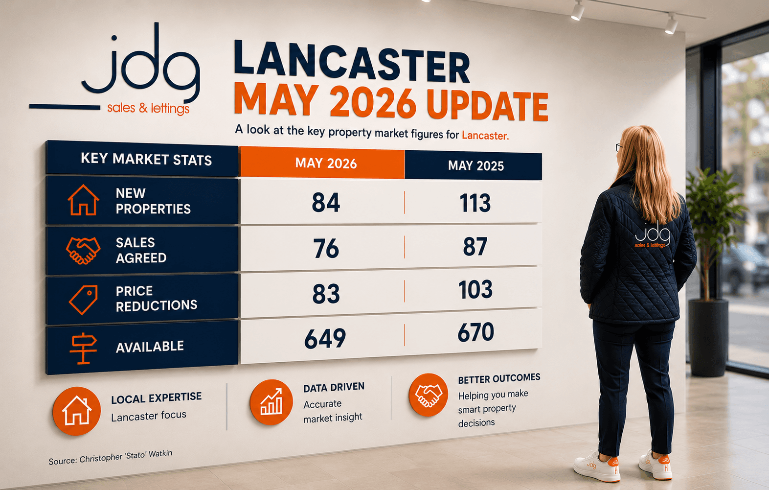 The Lancaster Property Market Update | May 2026