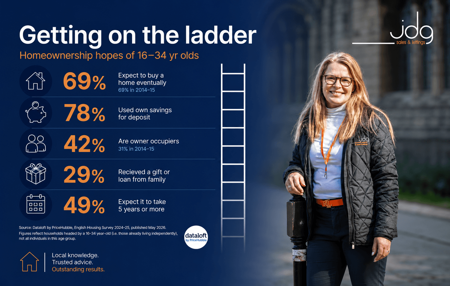 Do Younger People Still Want to Own a Home?