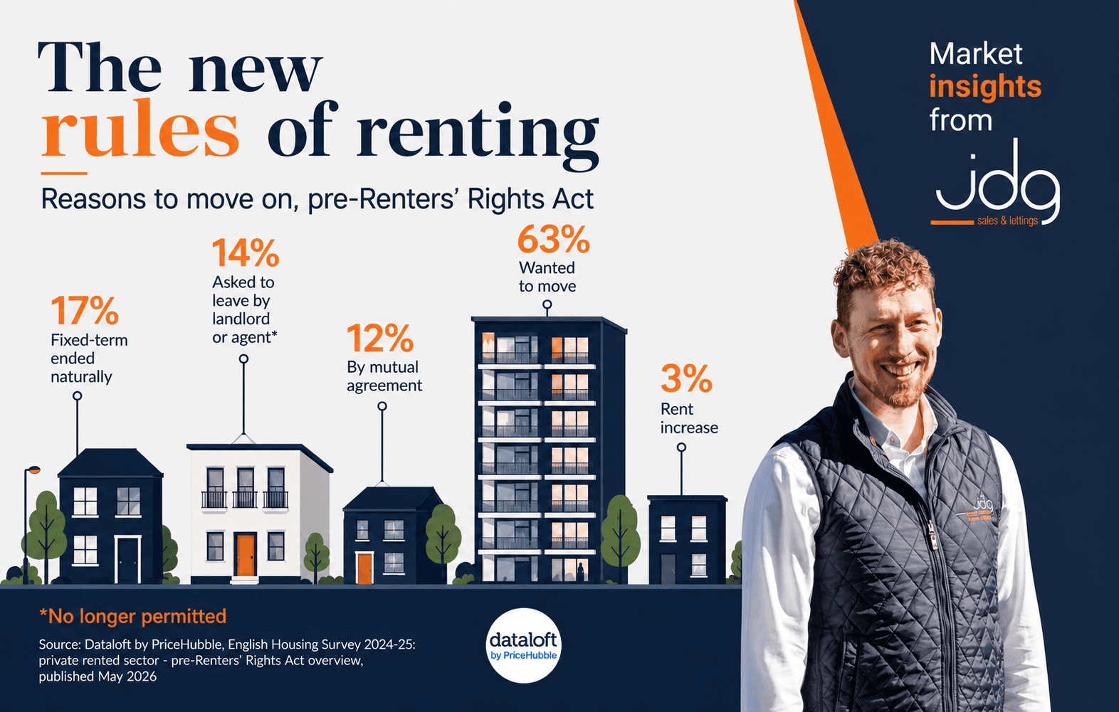 Three Months On from the Renters’ Rights Act