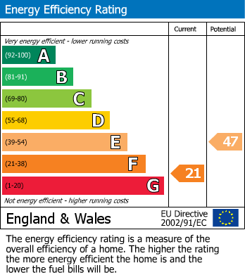 EPC Graph for Bowland View, Glasson Dock, LA2