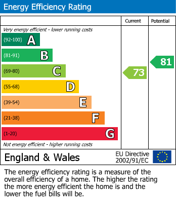 EPC Graph for Standen Park House, Lancaster, LA1