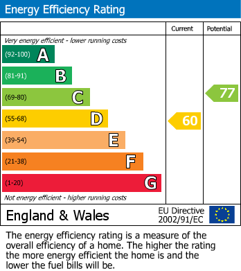 EPC Graph for Manor Lane, Slyne, LA2