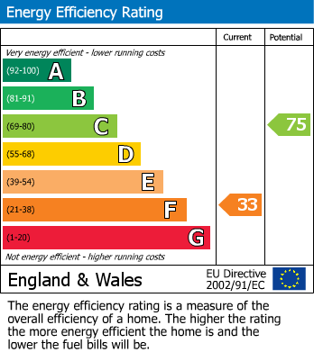 EPC Graph for Derwent Road, Lancaster, LA1