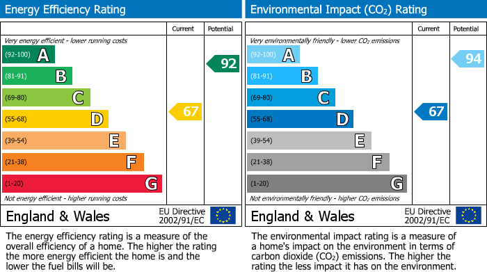 EPC Graph for Alexandra Road, Lancaster, LA1