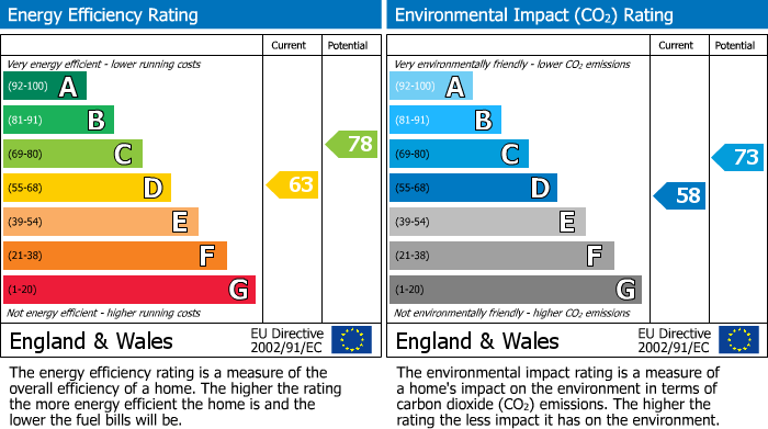 EPC Graph for Ousby Avenue, Morecambe, LA3