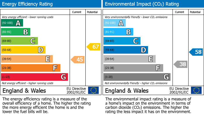 EPC Graph for Hastings Road, Lancaster, LA1