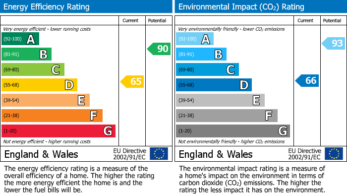 EPC Graph for Eastham Street, Lancaster, LA1