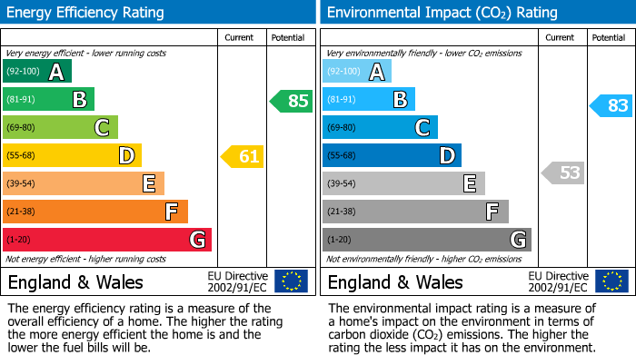 EPC Graph for Coulston Road, Lancaster, LA1