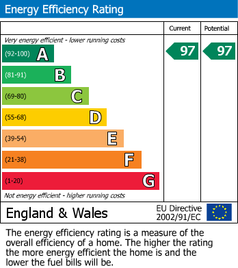 EPC Graph for Africa Drive, Lancaster, LA1