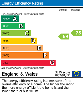 EPC Graph for Marine Road East, Empress Court, LA4