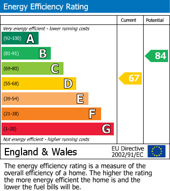 EPC Graph for Oakland Close, Lancaster, LA1