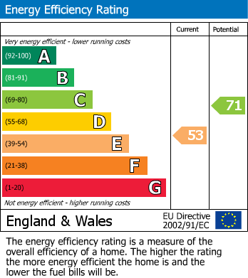 EPC Graph for Limes Avenue, Heysham, LA3