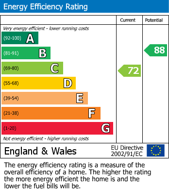 EPC Graph for Devonshire Street, Lancaster, LA1