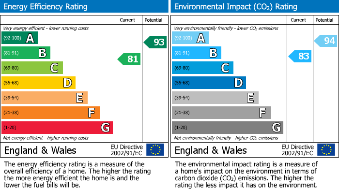 EPC Graph for Laund Gardens, Galgate, LA2