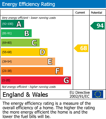 EPC Graph for Glasson Dock, Lancaster, LA2