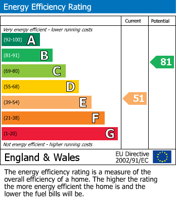 EPC Graph for Clarksfield Road, Bolton Le Sands, LA5