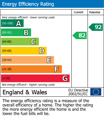 EPC Graph for Hornby Road, Caton, LA2
