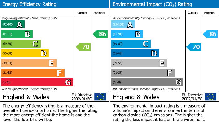 EPC Graph for Stratford Close, Lancaster, LA1