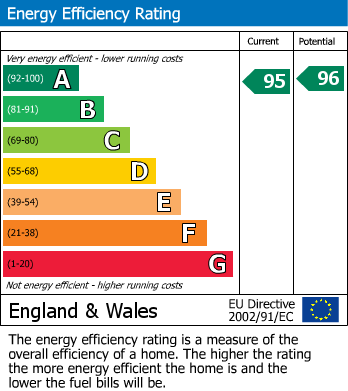 EPC Graph for Laund Gardens, Galgate, LA2