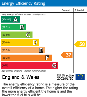 EPC Graph for Lancaster Road, Slyne, LA2