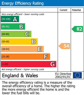 EPC Graph for Vale Road, Lancaster, LA1