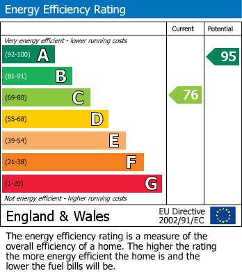 EPC Graph for Hornby Road, Claughton, LA2
