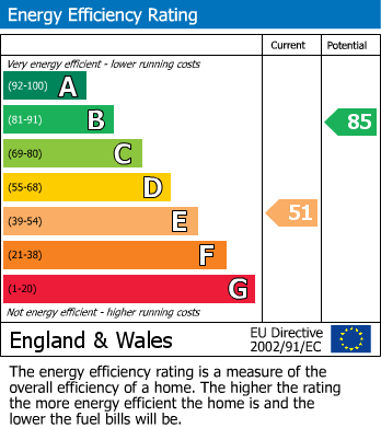 EPC Graph for Main Road, Galgate, LA2