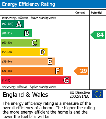 EPC Graph for Repton Avenue, Morecambe, LA4