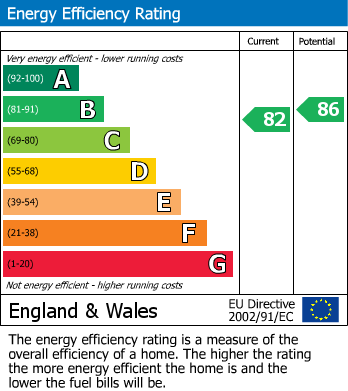 EPC Graph for Aalborg Place, Mill View House Aalborg Place, LA1