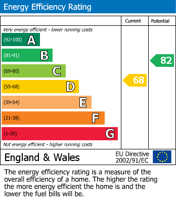 EPC Graph for Beech Street, Lancaster, LA1