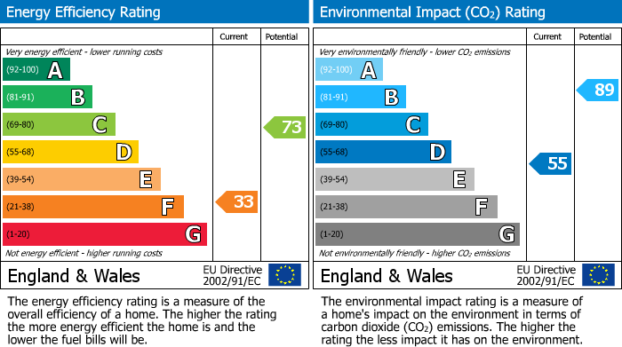 EPC Graph for Dunkeld Street, Lancaster, LA1