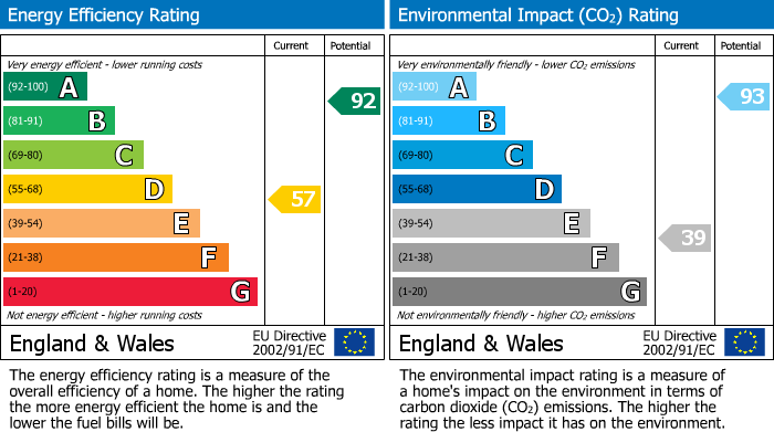 EPC Graph for Trafalgar Road, Lancaster, LA1