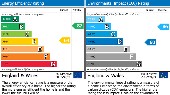 EPC Graph for Kenwood Avenue, Morecambe, LA4