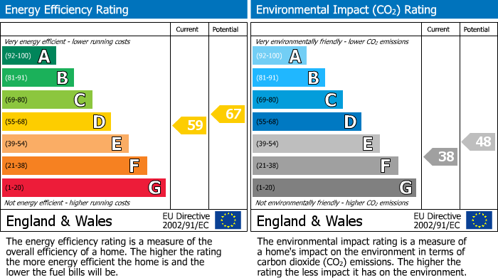 EPC Graph for Marine Road East, Lakeland House Marine Road East, LA4