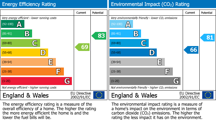 EPC Graph for Low Lane, Morecambe, LA4