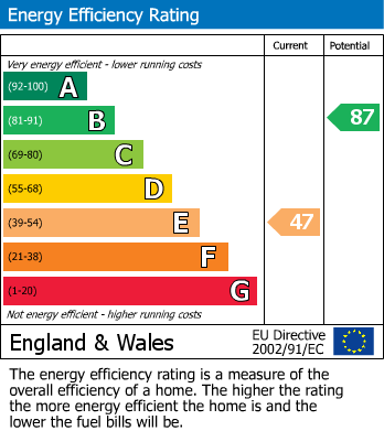 EPC Graph for Main Road, Bolton Le Sands, LA5