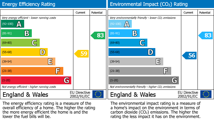 EPC Graph for Wellington Road, Lancaster, LA1