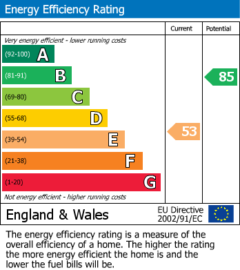 EPC Graph for Lake Road, Morecambe, LA3