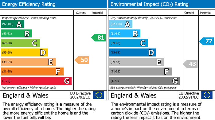 EPC Graph for Kensington Road, Lancaster, LA1