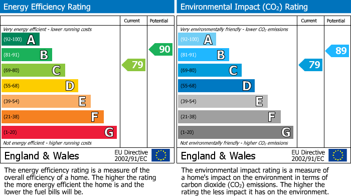 EPC Graph for Greenfinch Way, Heysham, LA3