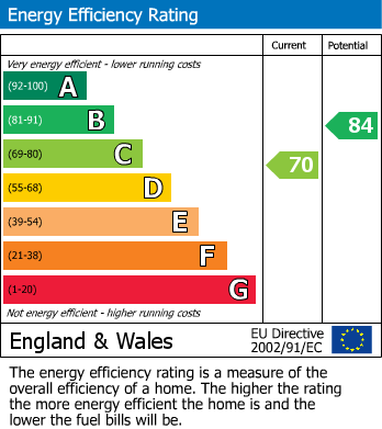 EPC Graph for Roeburn Drive, Morecambe, LA3