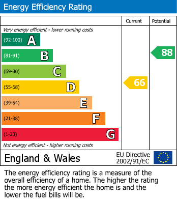 EPC Graph for Salford Road, Galgate, LA2
