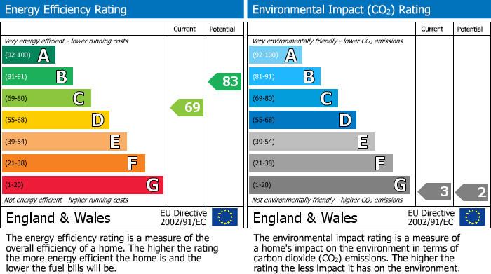 EPC Graph for Bowland Drive, Lancaster, LA1