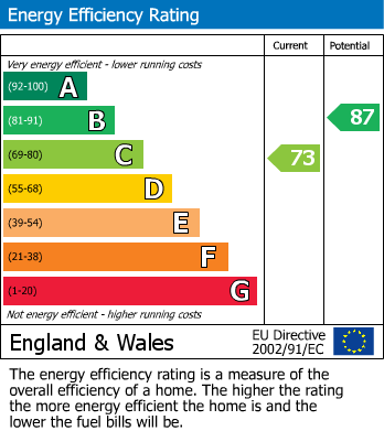 EPC Graph for Willow Lane, Lancaster, LA1