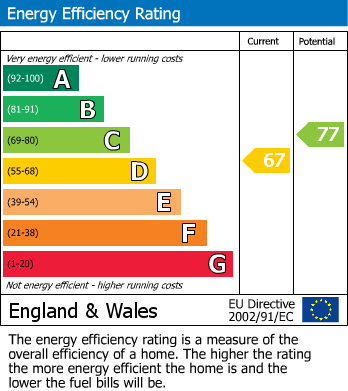 EPC Graph for Nelson Street, Lancaster, LA1