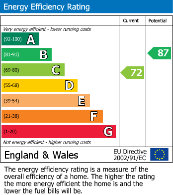 EPC Graph for Hampsfell Drive, Morecambe, LA4