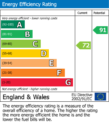 EPC Graph for Trafalgar Road, Lancaster, LA1